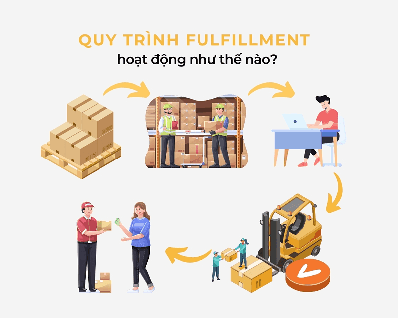 Quy trình quản lý Fulfillment trong bán hàng tối ưu cho doanh nghiệp