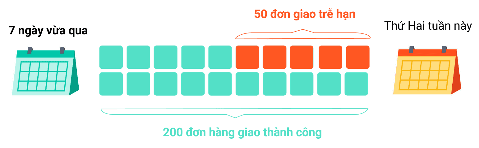 Tỷ lệ giao hàng trễ trên Shopee và giải pháp khắc phục