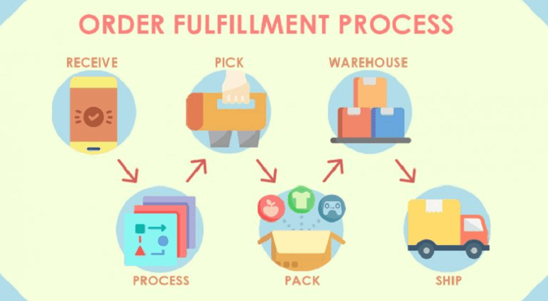 Fulfillment center là gì? Khi nào nên sử dụng?