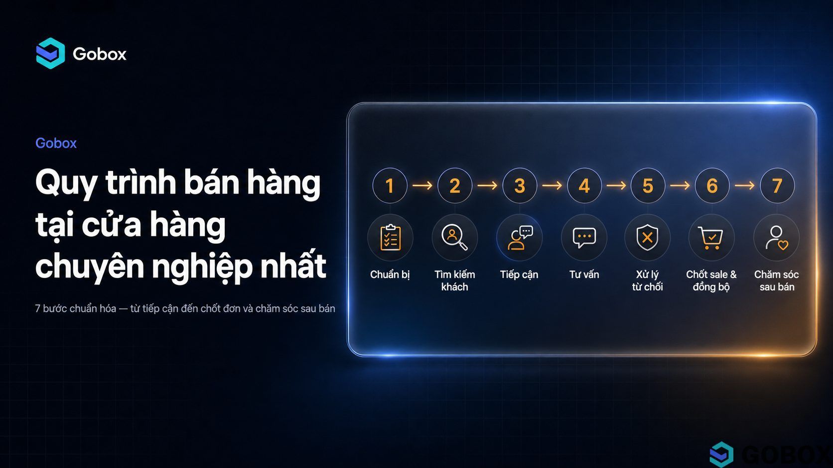 Quy trình bán hàng tại cửa hàng chuyên nghiệp: 7 bước tối ưu