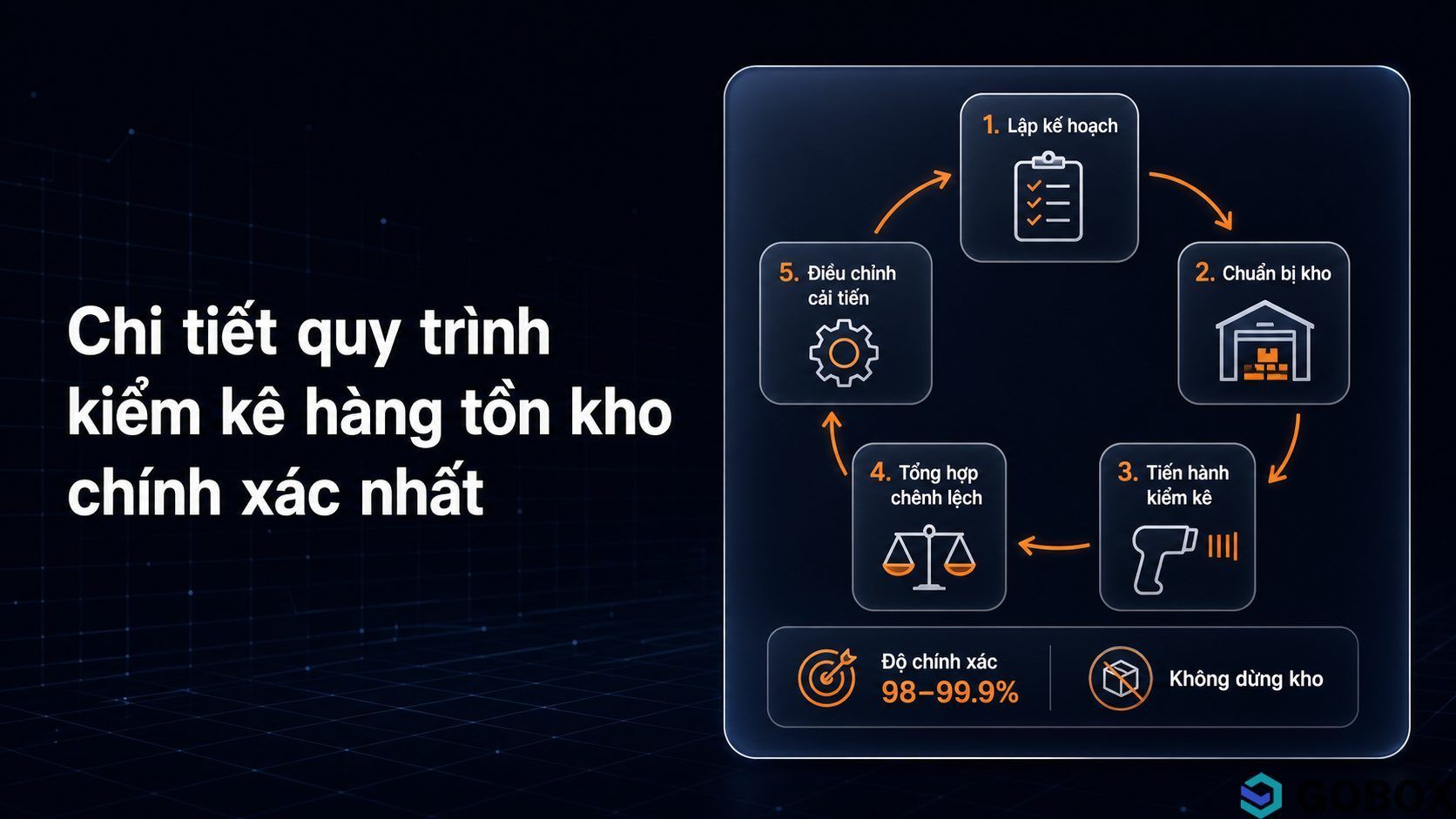 Chi tiết quy trình kiểm kê hàng tồn kho chính xác cho TMĐT