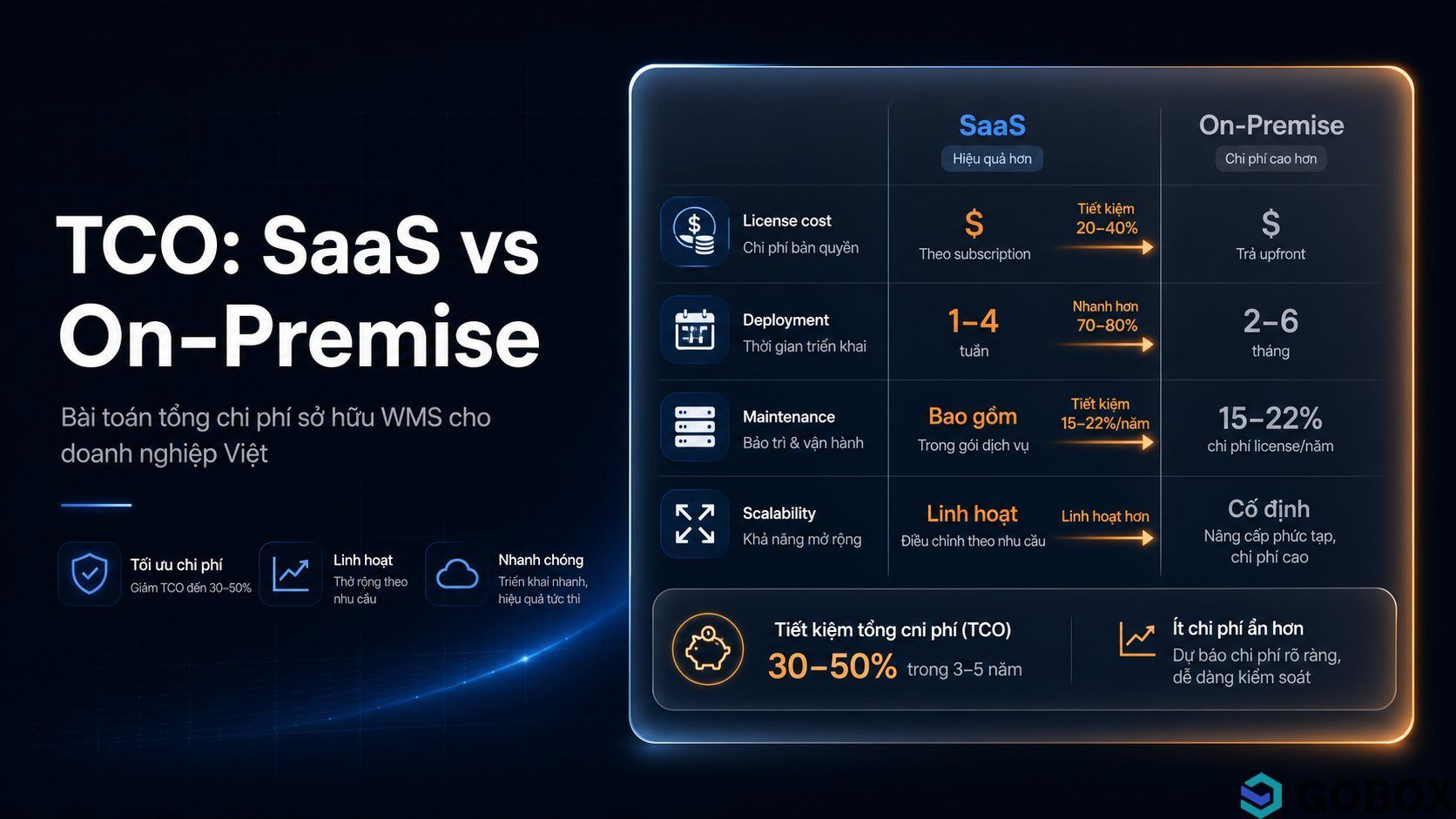 Chi phí sở hữu WMS SaaS vs On-premise: Bài toán TCO