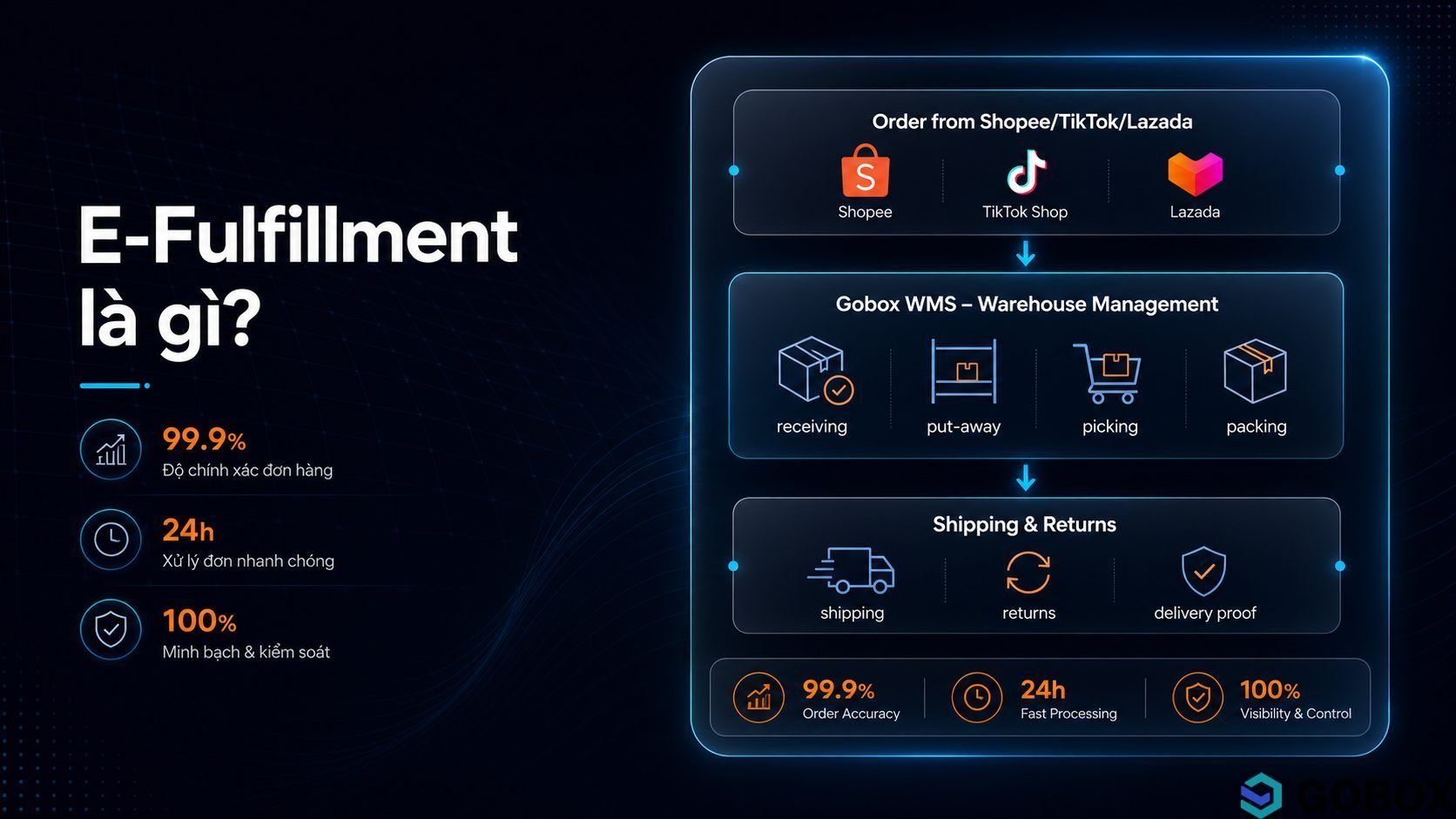 E-Fulfillment là gì? Có nên sử dụng E-Fulfillment?